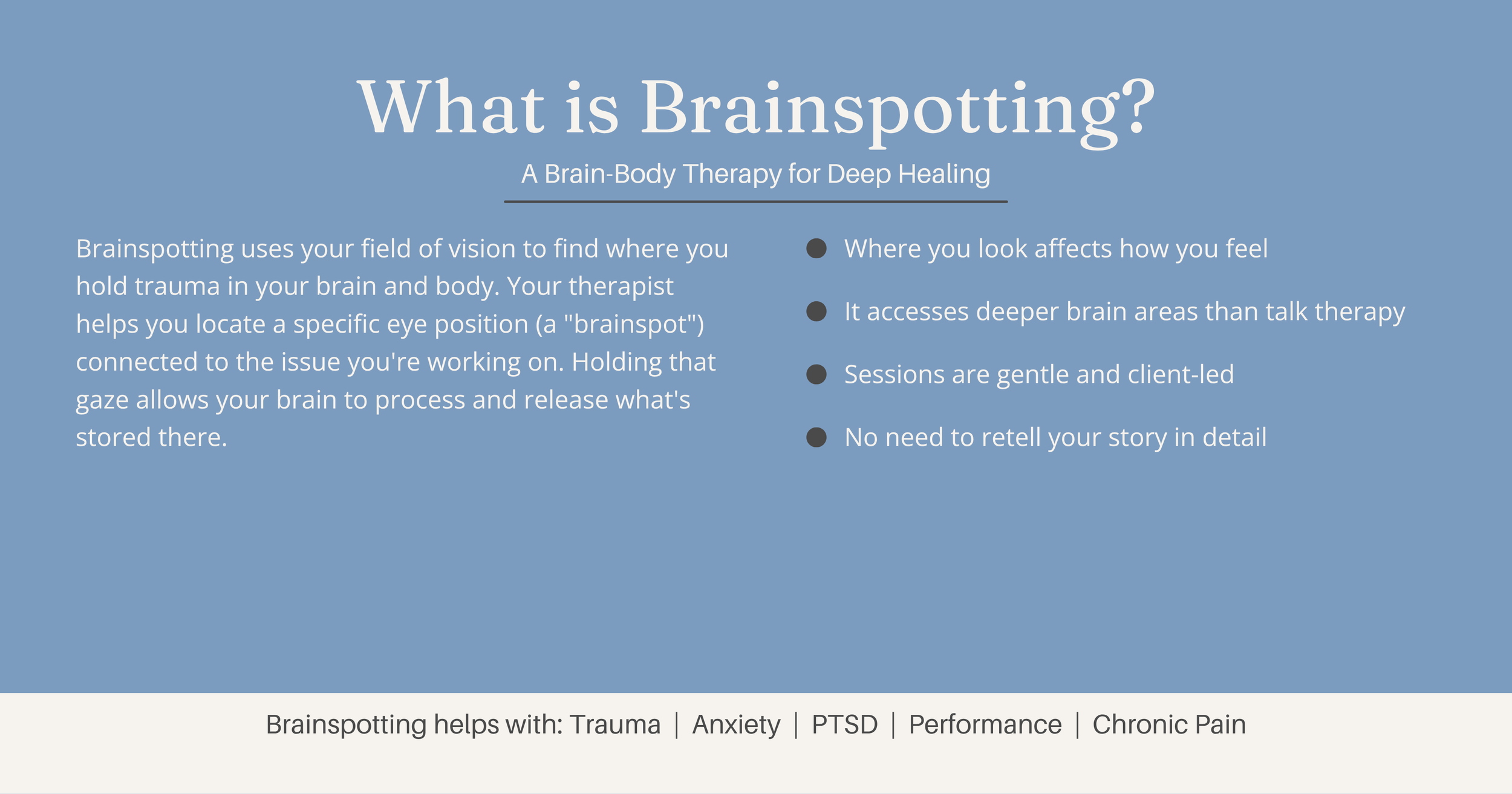 An informational graphic explaining the concept of brainspotting as a brain-body therapy for deep healing. It describes how brainspotting works by using eye positions to access deeper brain areas affected by trauma, with points highlighting its gentle, client-led sessions and the benefits for trauma, anxiety, PTSD, performance, and chronic pain.
