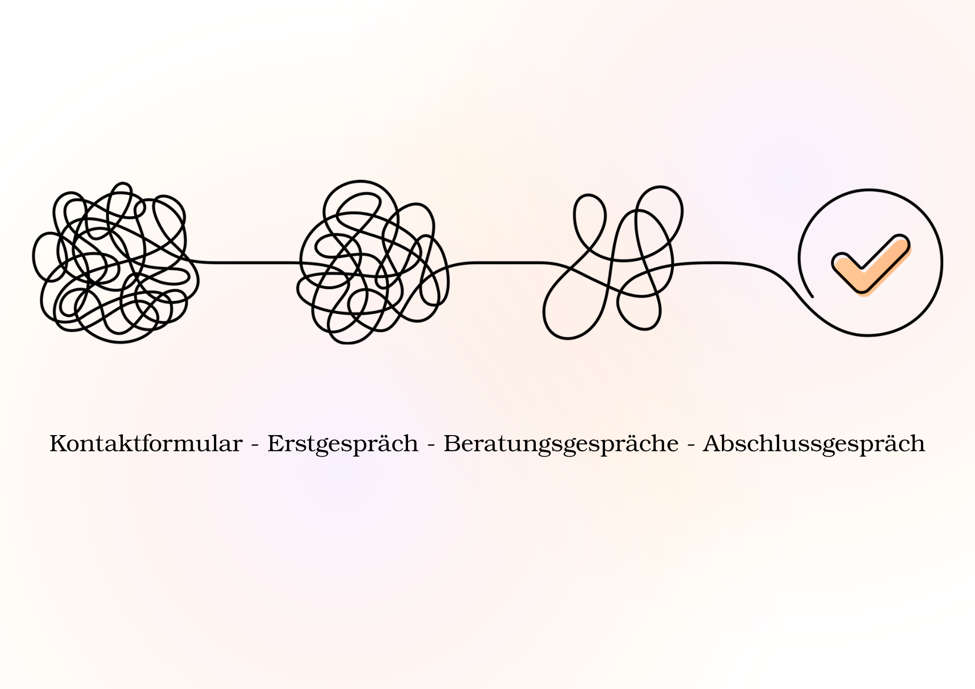 Illustration eines Knotenplans mit vier Phasen: Kontaktformular, Erstgespräch, Beratungsgespräche und Abschlussgespräch, mit einem Häkchen am Ende.