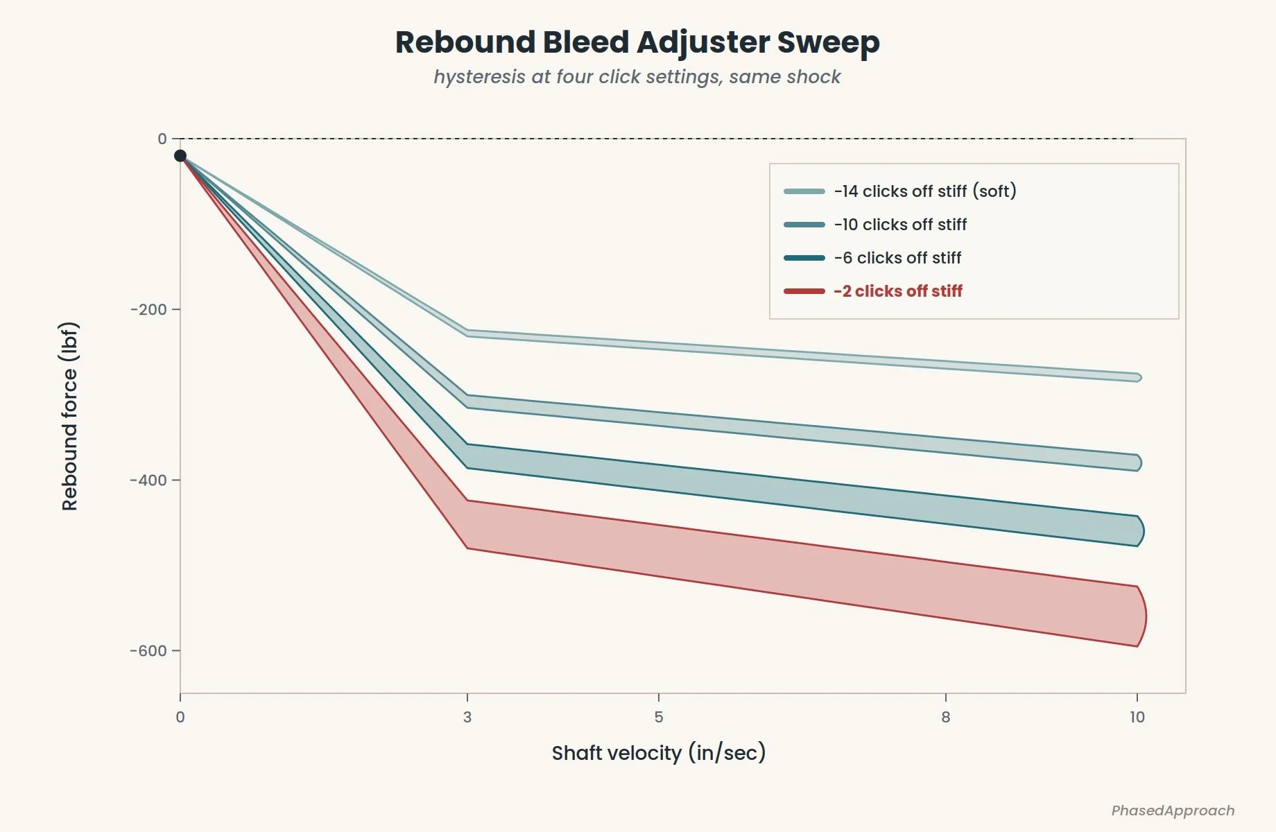 How To Read A Shock Dyno Sheet - A Primer