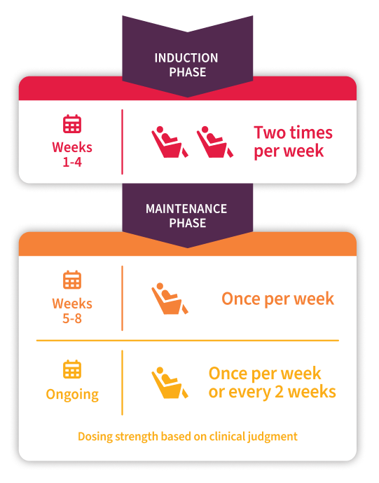 A diagram showing two phases: induction phase and maintenance phase. The induction phase lasts 1 to 4 weeks, with medication twice per week. The maintenance phase lasts 5 to 8 weeks with medication once per week, and ongoing with medication once per week or every two weeks. Dosing strength depends on clinical judgment.