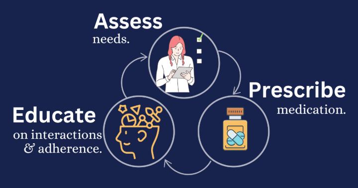 Graphic depicting a healthcare process: assess needs, prescribe medication, and educate on interactions and adherence, with icons for each step.