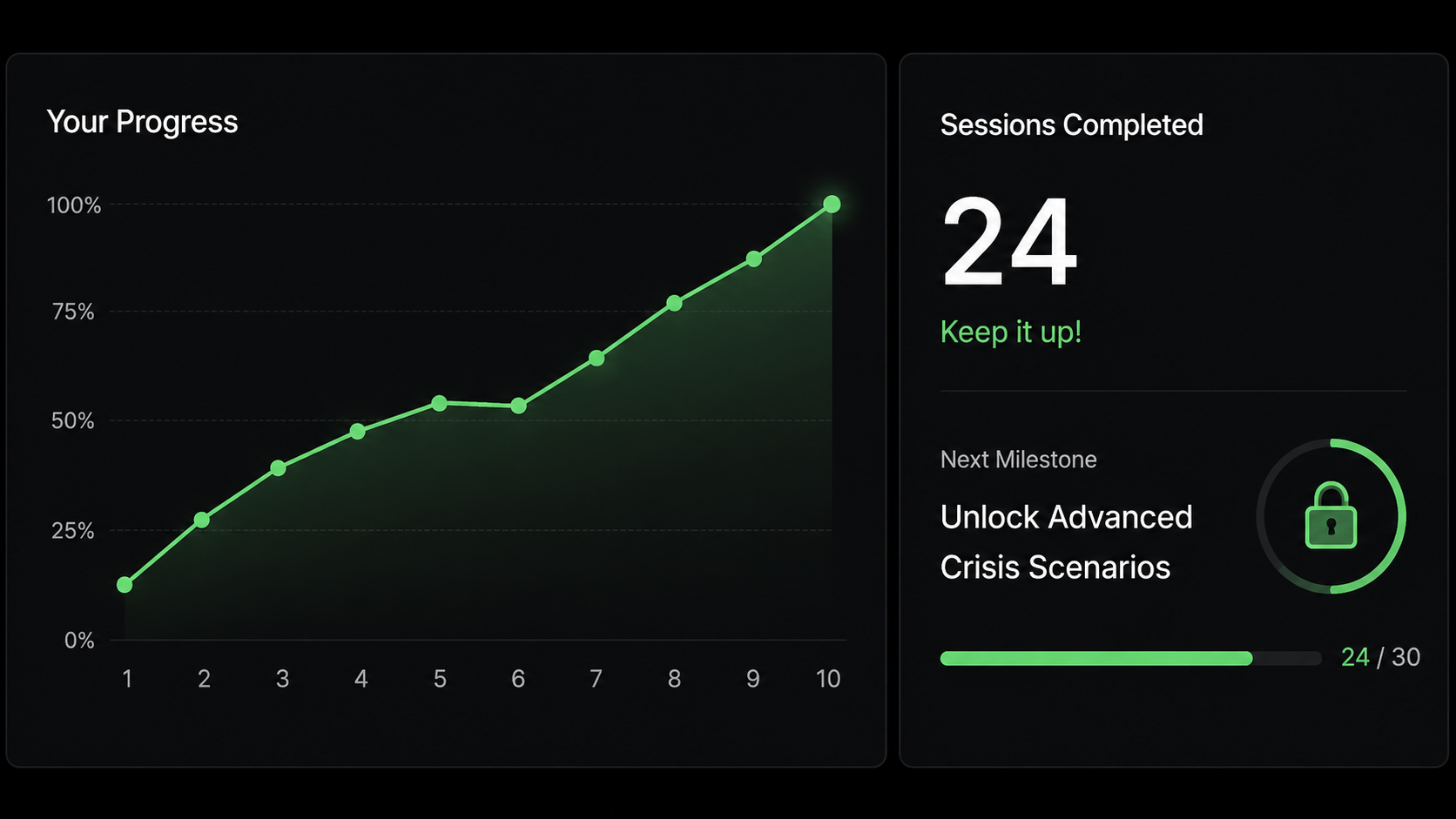 A digital progress tracker showing a line graph with 10 points, all in green, indicating progress from 0% to 100%. The right side displays the number of sessions completed, 24 out of 30, with a lock icon indicating next milestone is unlocking advanced crisis scenarios, and a green progress bar.