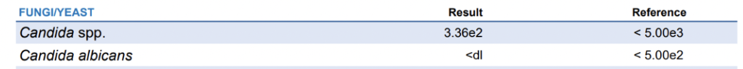 Table showing results for Candida species and Candida albicans with numerical values and references.