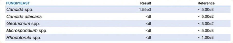 Laboratory results showing colonies of fungi and yeast species, including Candida spp., Candida albicans, Geotrichum spp., Microsporidium spp., and Rhodotorula spp., with colony counts indicated as below detectable levels or specific colony-forming units.