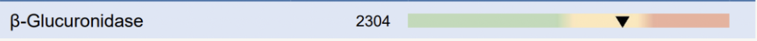 A chart showing the enzyme beta-glucuronidase, enzyme number 2304, with a colored bar indicating its activity level, from low to high.