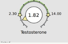 Circle chart labeled 'Testosterone' with a value of 1.82. Four data points marked with asterisks at 2.30, 14.00, 14.00, and 3.30.