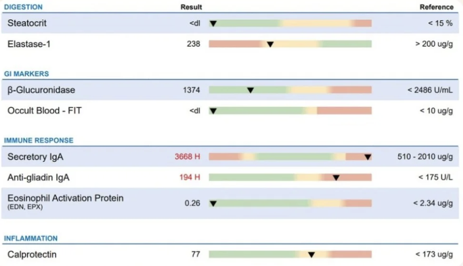 Laboratory test results panel including sections for digestion, GI markers, immune response, and inflammation with various blood test values and reference ranges.