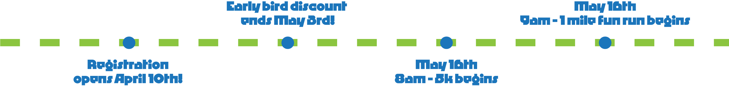 A timeline with event dates and registration periods for the Run Meadowbrook Run event. Key dates include registration opening on April 10, early bird discount from April 10 to May 3, and the event on May 16.