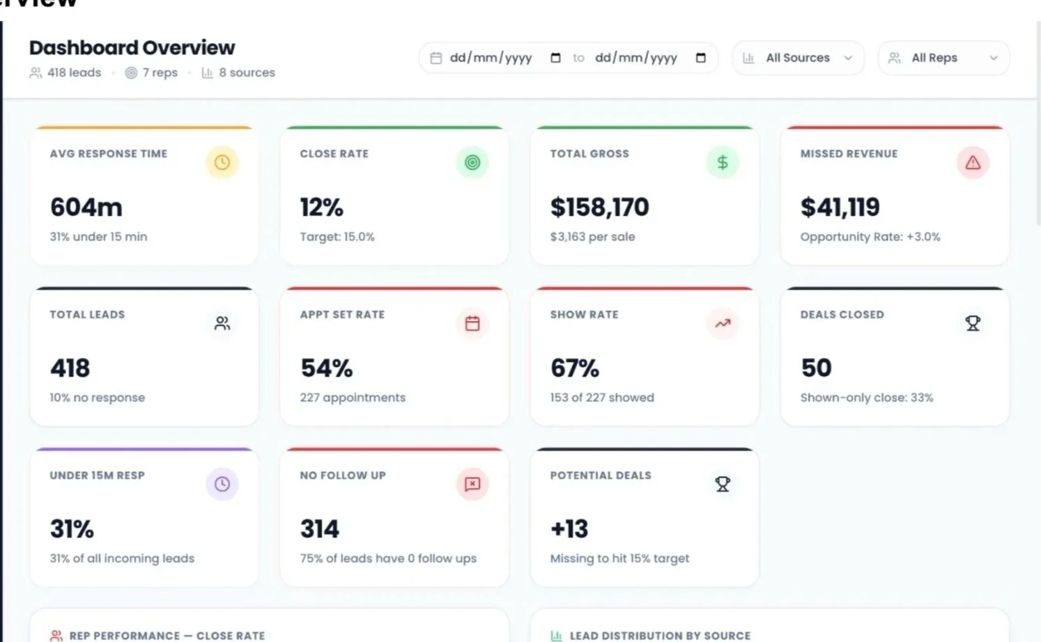Screenshot of a sales dashboard showing various metrics including average response time, close rate, total gross, missed revenue, total leads, appointment set rate, show rate, deals closed, under 15-minute response rate, no follow up, potential deals, and other sales performance indicators.