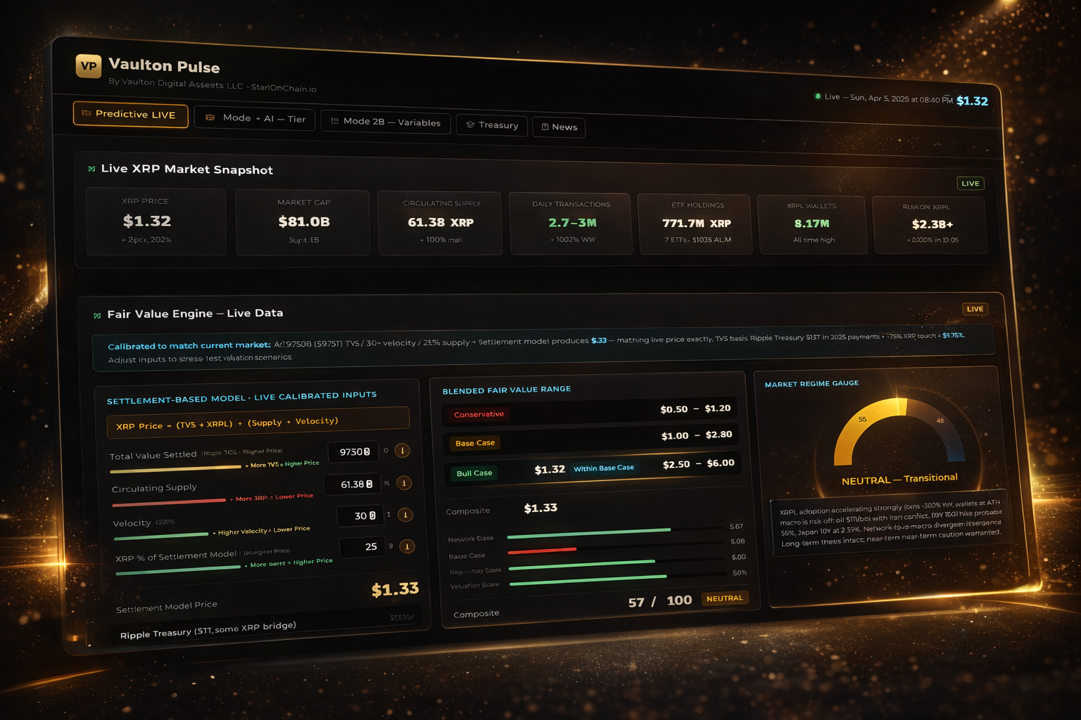 Digital dashboard displaying live XRP market data with price $1.32, market cap $81.0B, circulating supply 61.38 billion, daily transactions 2.7 to 3 million, ETF holdings 771.7 million XRP, XRP wallets 8.17 million, and recent XRP price $2.38.