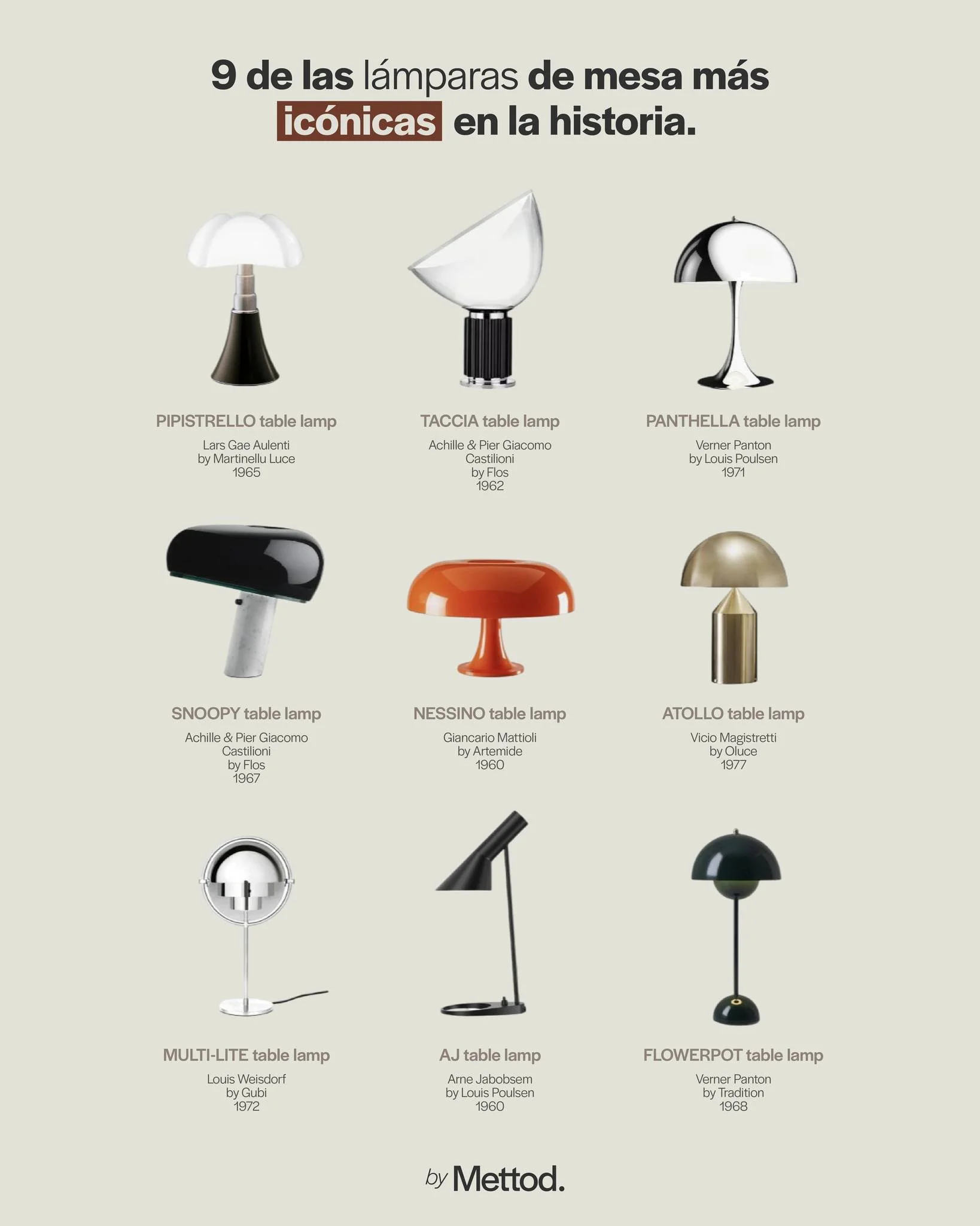 Algunas piezas de dise&ntilde;o trascienden tendencias y terminan convirti&eacute;ndose en referentes de toda una industria.

Estas son algunas de las l&aacute;mparas de mesa m&aacute;s ic&oacute;nicas en la historia del dise&ntilde;o 👀

&iquest;Cu&