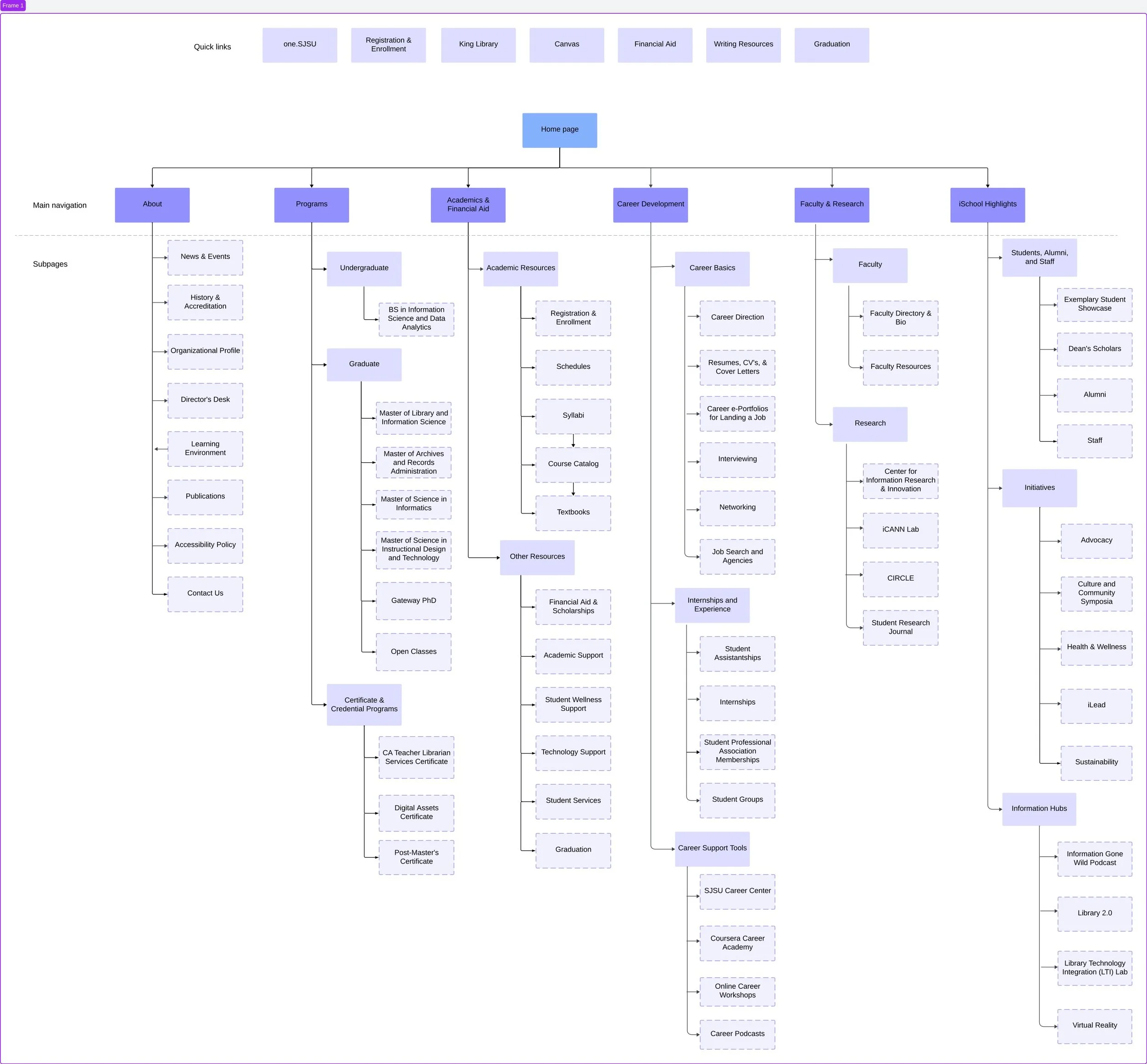 Final Sitemap