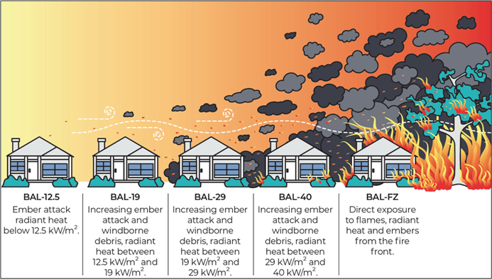 Diagram showing how increasing ember attack intensity during a wildfire causes more damage, starting from a thermal attack below 12.5 kW/m2 with ember attack, progressing to intense flames and smoke as ember attack increases from 12.5 to 40 kW/m2.