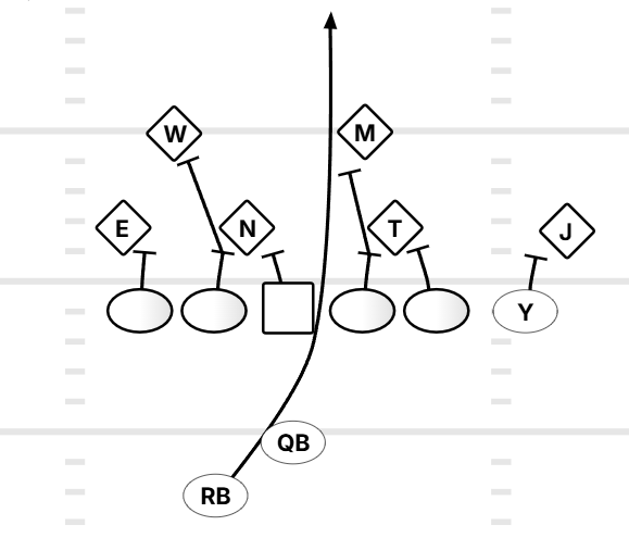 A football play diagram showing offensive and defensive positions on a field with yard lines, with players labeled by initials and a quarterback in the backfield.