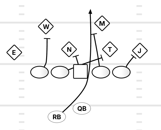 Football diagram showing players E, W, N, M, I, J, RB, QB on a field with various routes and positions.