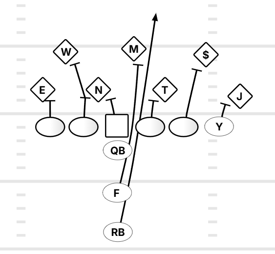 Football play diagram showing offensive and defensive players with positions labeled, using symbols and lines to indicate movement and routes.