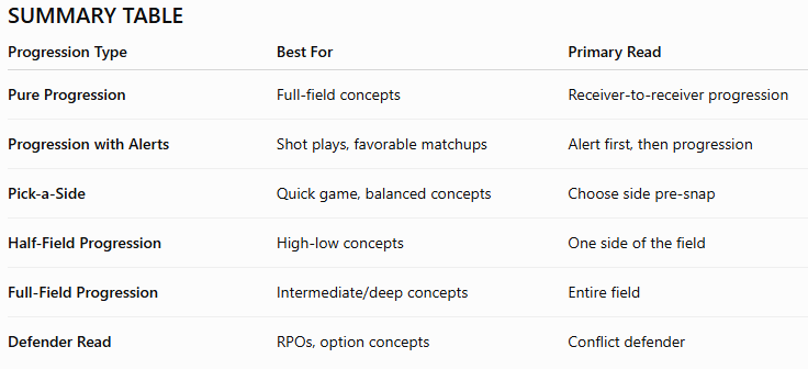A table titled 'Summary Table' categorizing different baseball progression types, their best use cases, and primary reads, covering pure progression, progression with alerts, pick-a-side, half-field progression, full-field progression, and defender read.