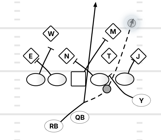 Football play diagram with team positions, routes, and movement patterns.