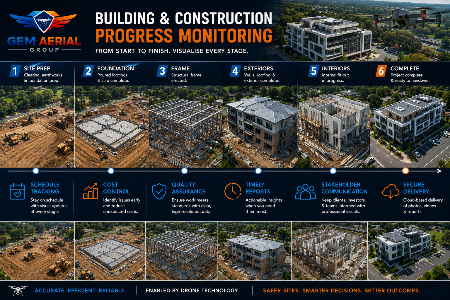 Infographic depicting the six stages of building and construction progress monitoring, including site preparation, foundation, frame, exteriors, interiors, and completion, with drone technology providing aerial images of construction sites.