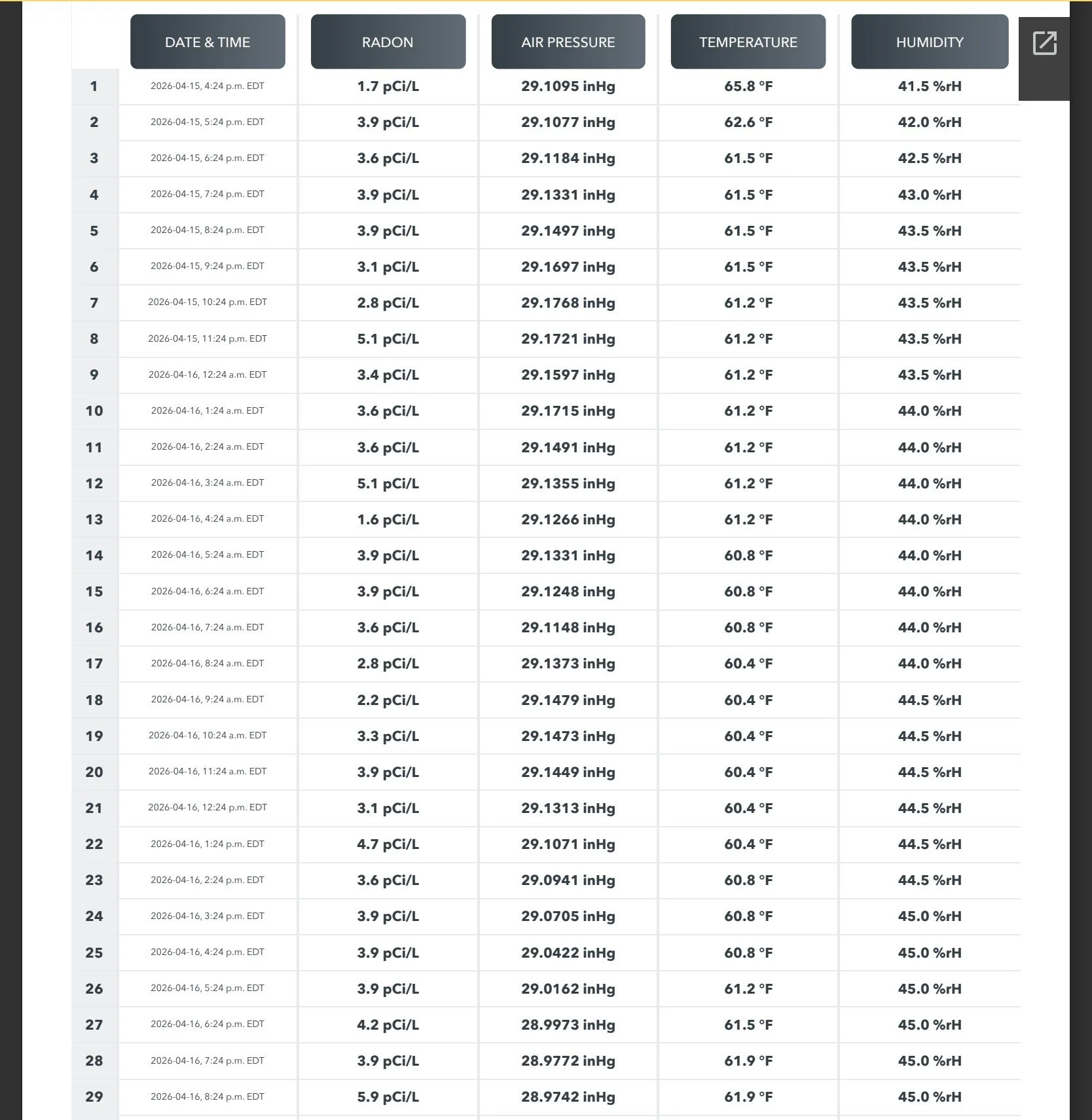 Radon Metering Report