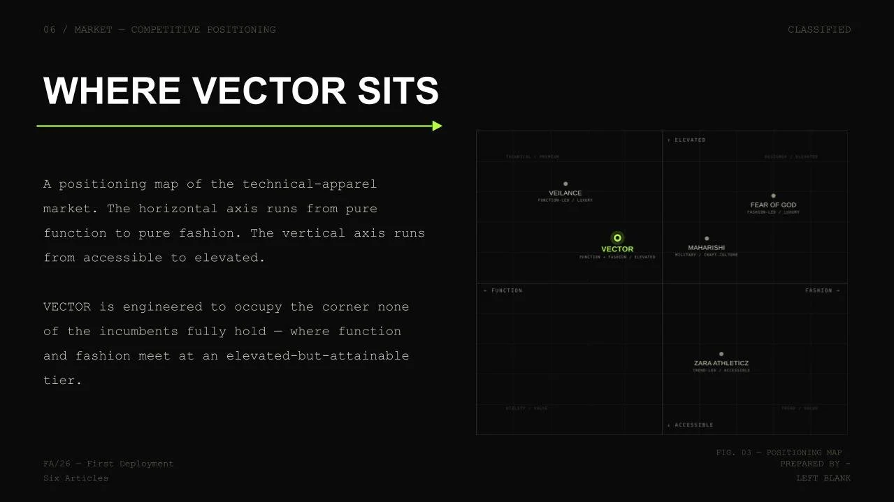 A black background presentation slide showing a positioning map of the technical-apparel market. The slide has a title "WHERE VECTOR SITS" and a green arrow pointing right. The map features six points, including a green point labeled "VECTOR" slightl