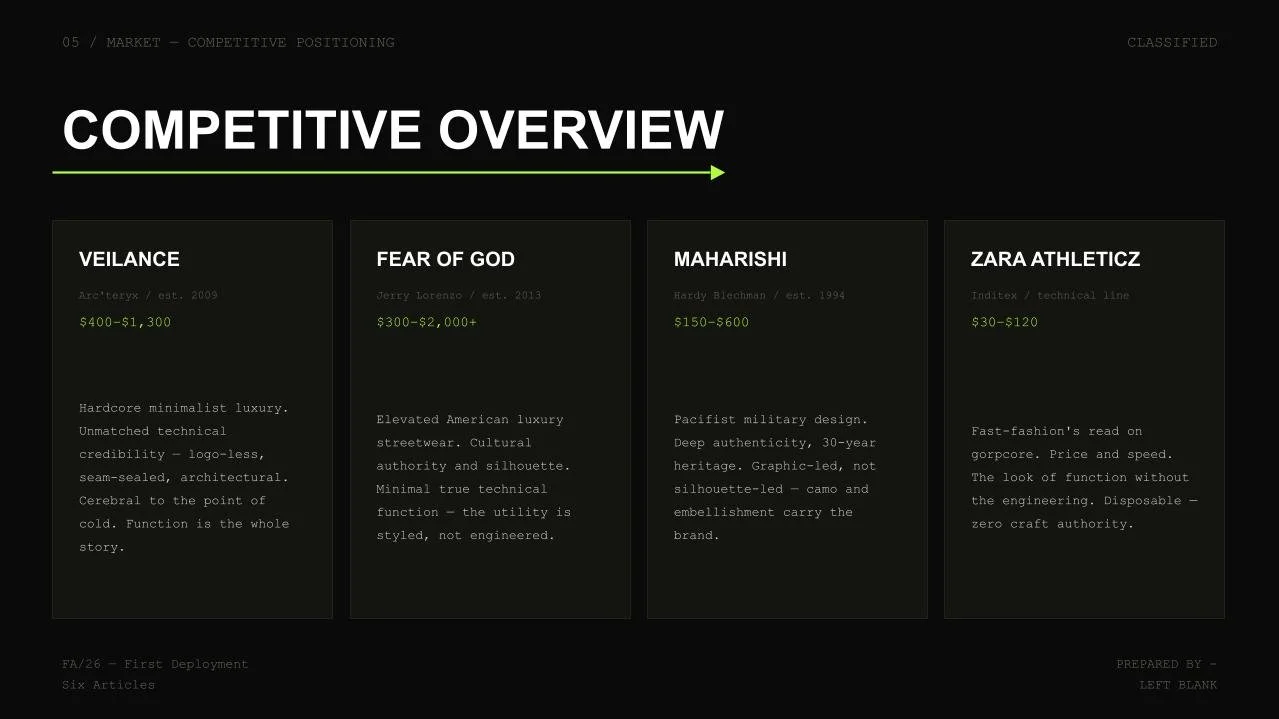 A presentation slide titled 'Competitive Overview' with four columns comparing Veilance, Fear of God, Maharishi, and Zara Athleticz, detailing their price ranges and design philosophies.