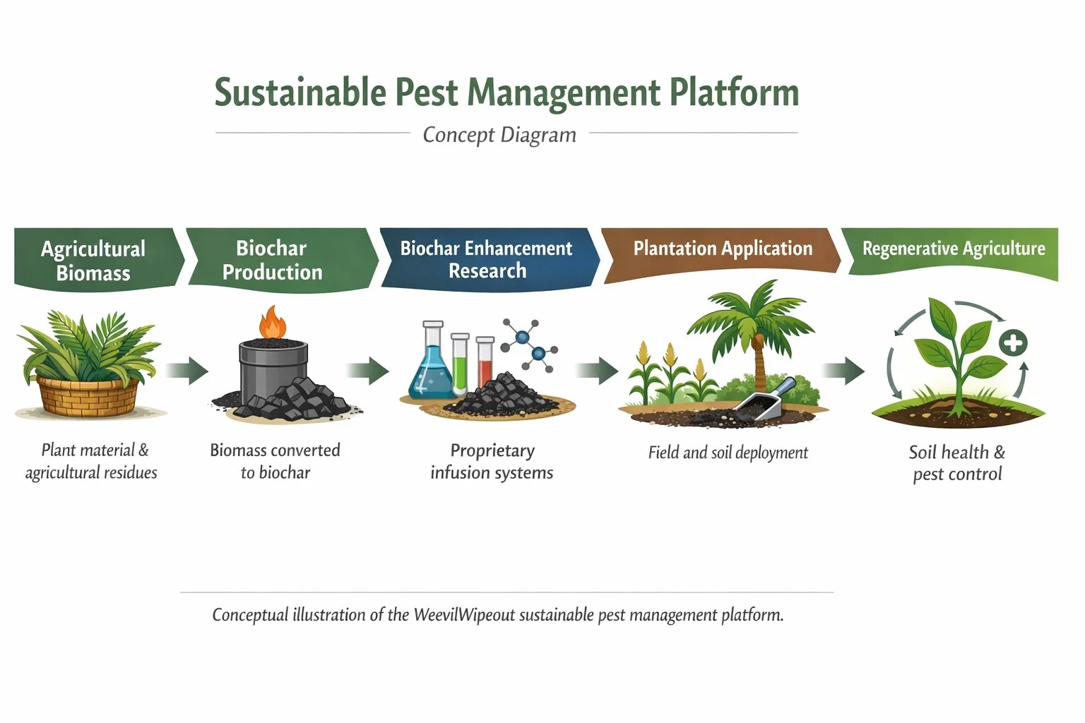 Biochar & Biomass Delivery Research