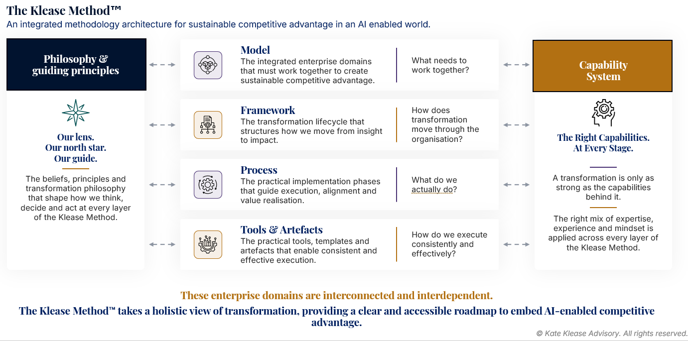 Diagram illustrating the Klease Method, showing interconnected enterprise domains: Model, Framework, Process, and Tools & Artefacts, linked to Philosophy & Guiding Principles and Capability System, with descriptions of each component for AI-enabled transformation.