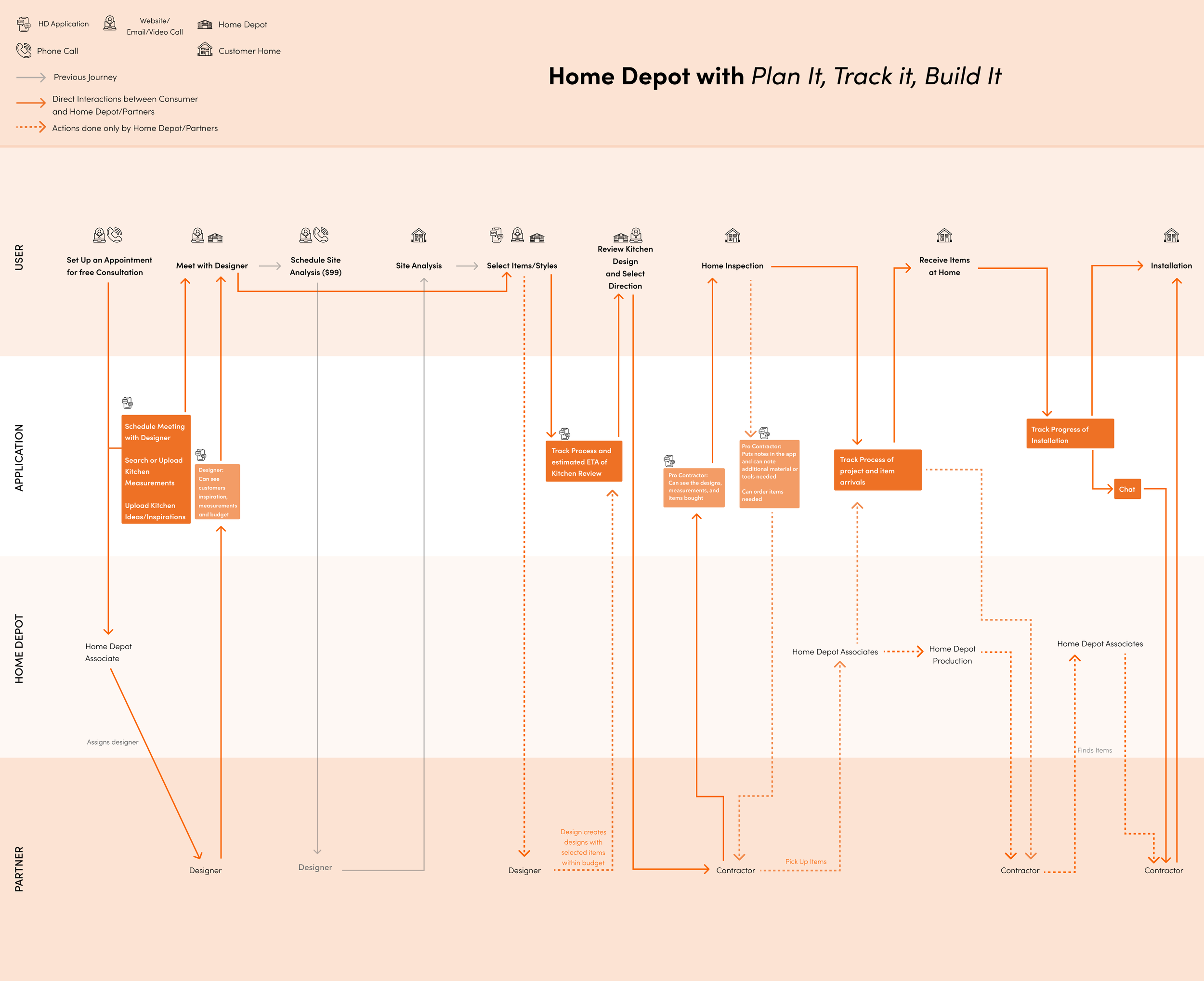 A detailed flowchart demonstrating the process for Home Depot with steps for planning, tracking, and building, including interactions between users, applications, partners, and contractors.