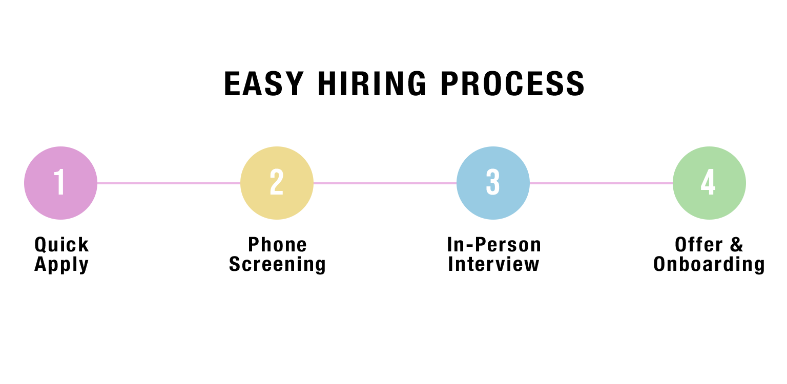 A color-coded flowchart illustrating a process with five steps, labeled from 1 to 4, connected by arrows in lavender, yellow, blue, and green.