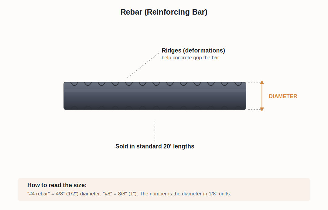 Diagram of rebar, a reinforcement bar, showing ridges for grip, with labels indicating diameter and length. The rebar is sold in 20-foot lengths.