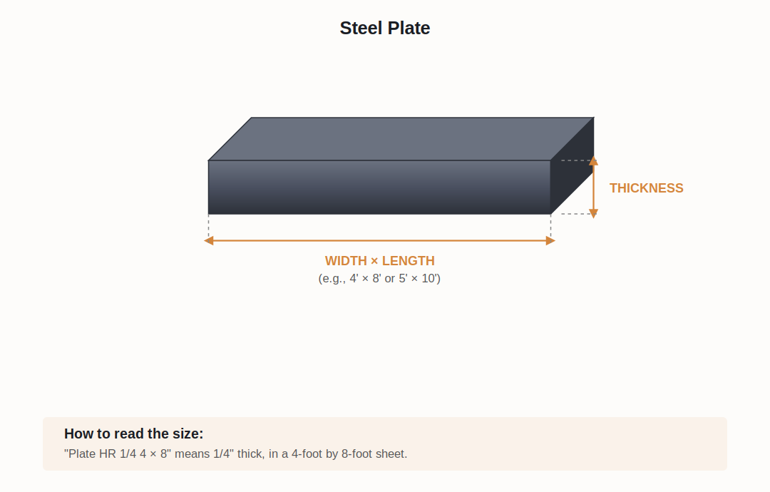 Illustration of a steel plate with labeled dimensions for width, length, and thickness, shown as a rectangular 3D object.
