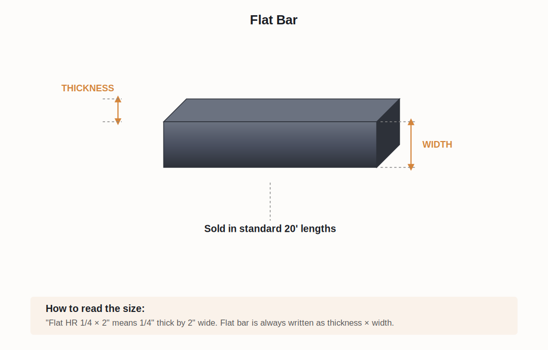 Diagram of a flat metal bar with labels indicating thickness and width, sold in standard 20-foot lengths.