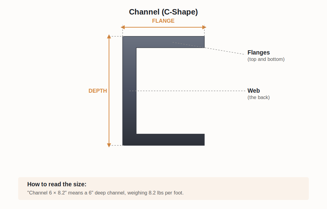 Diagram of a C-shaped channel showing labeled parts: flange at top and bottom, web in the back, with measurements for size, depth, and flange.