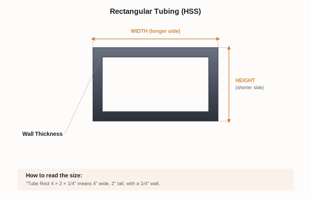 Diagram of a rectangular tube showing width (longer side), height (shorter side), and wall thickness, with a note on reading size from measurements.