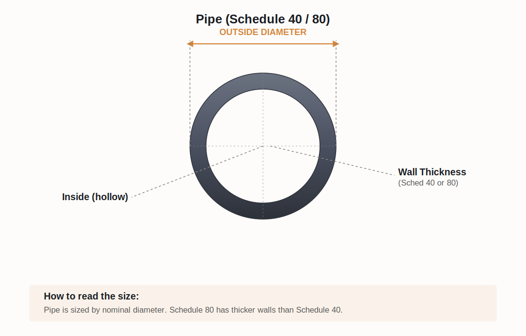 Diagram showing a cross-section of a pipe with labels indicating outside diameter, wall thickness, and inside hollow space; comparing Schedule 40 and Schedule 80 pipes.