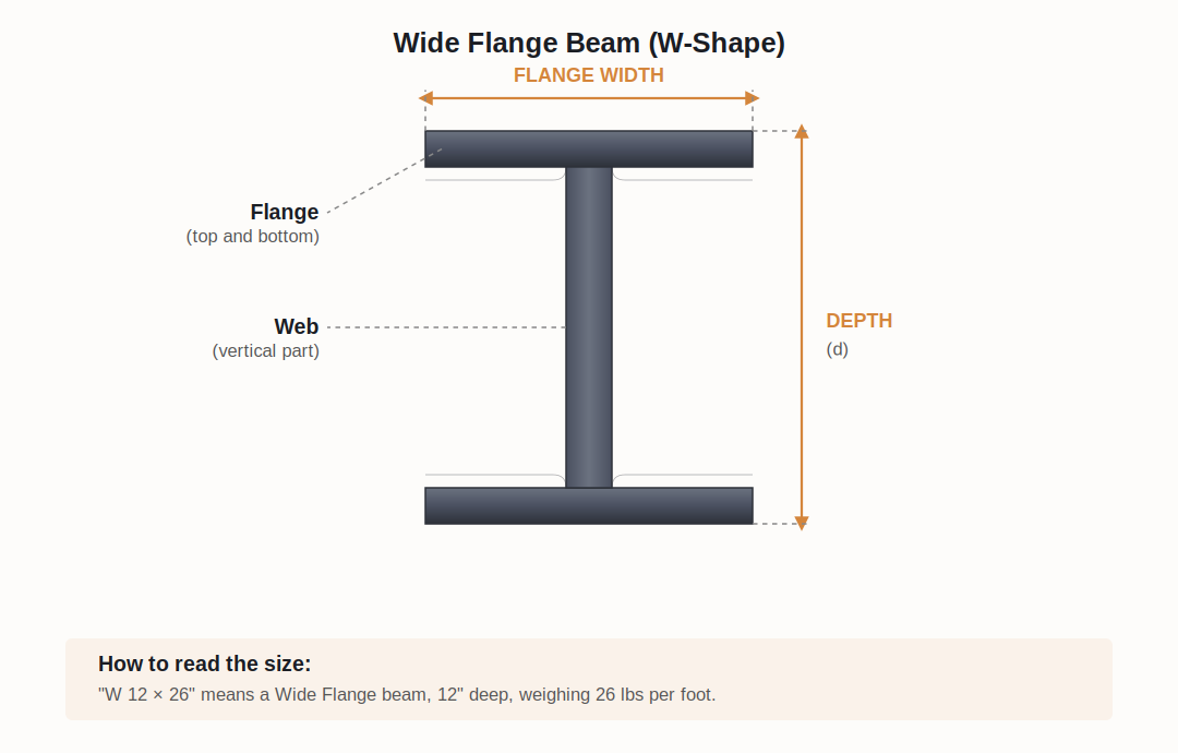 Diagram of a wide flange beam showing labeled parts: flange at the top and bottom, web as the vertical part, with annotations for flange width and depth. Instructions at the bottom explain how to read the size, e.g., W 12 x 26, indicating a 12-inch deep wide flange beam weighing 26 pounds per foot.
