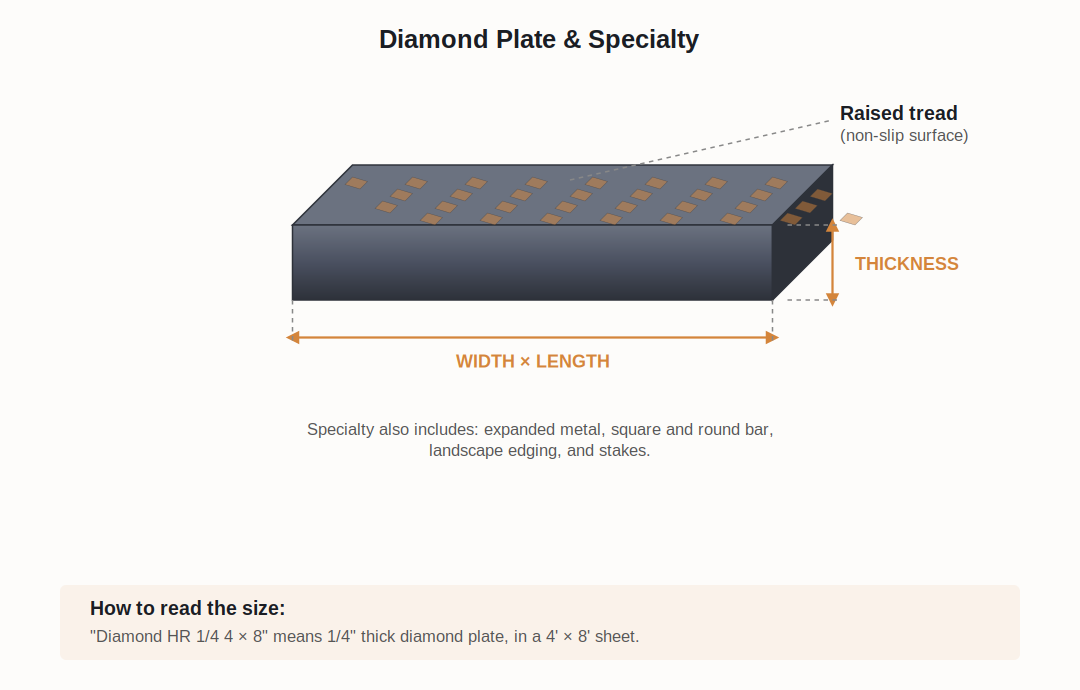 Diagram of a diamond plate with labeled dimensions including width, length, thickness, and raised tread, showing non-slip surface, and mentioning other specialty options.