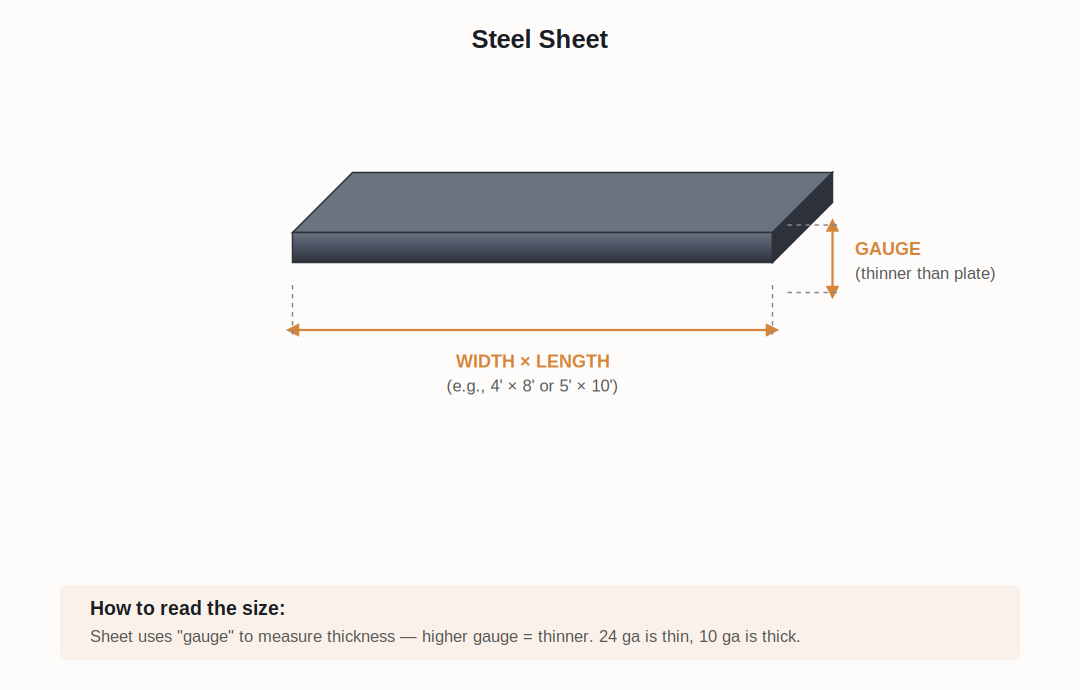 Diagram of a steel sheet showing its width, length, and thickness with labeled gauge for thickness comparison.