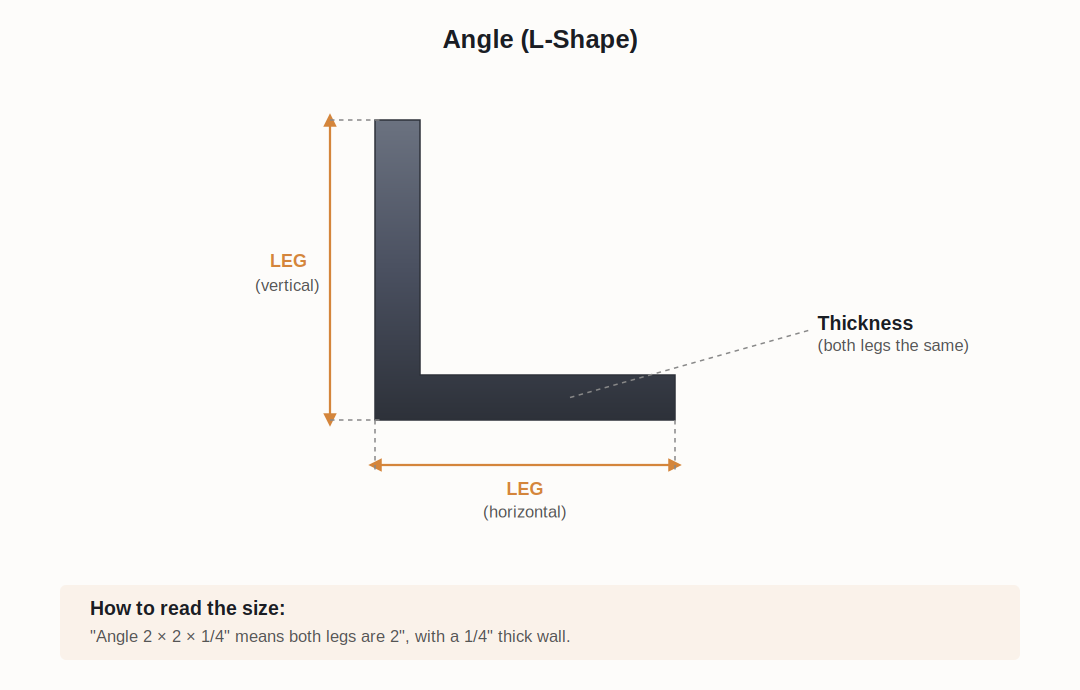 Diagram illustrating how to measure an L-shaped leg, showing vertical and horizontal measurements labeled as leg and thickness, with instructions on reading the size.