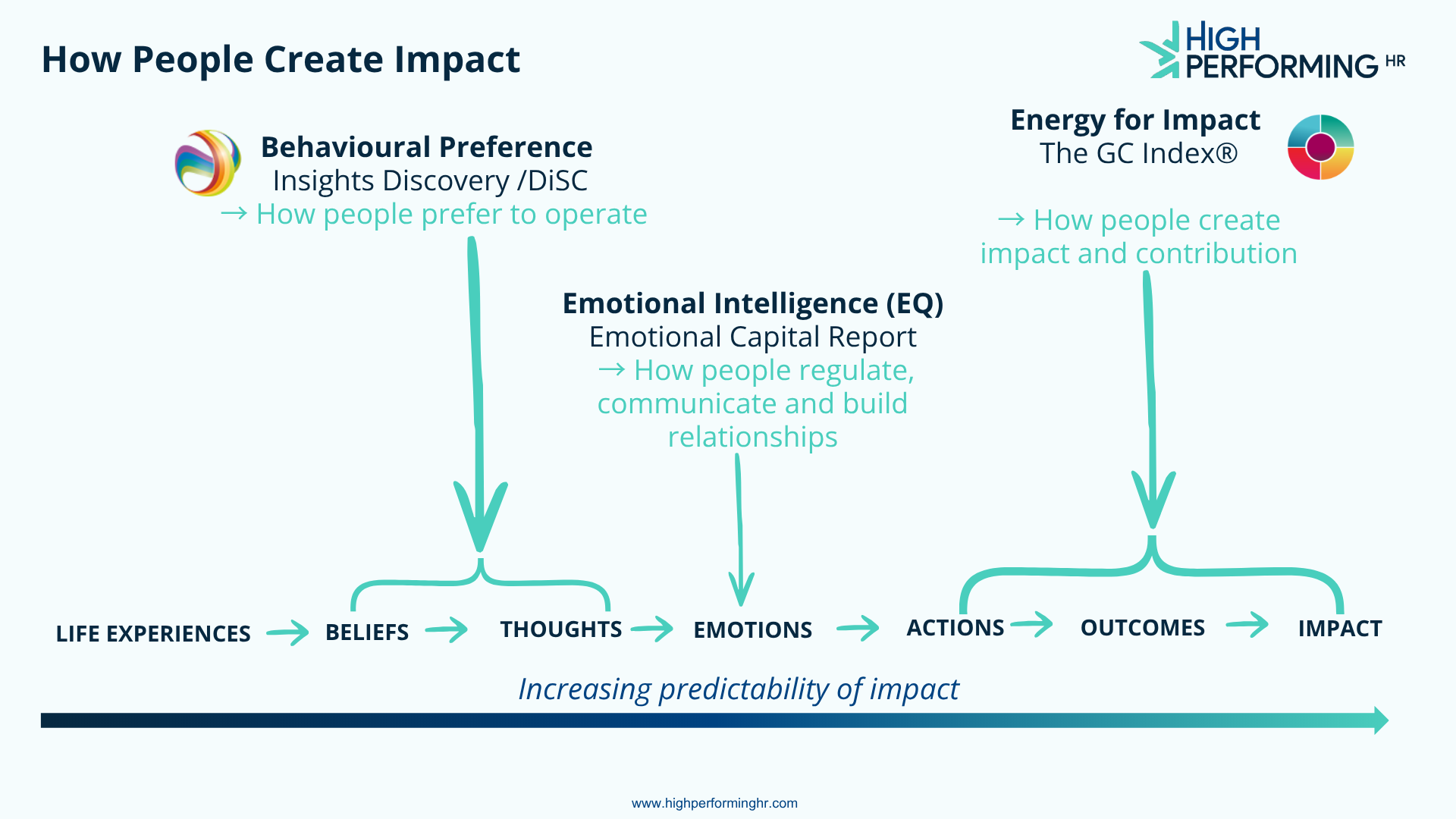 a diagram showing the individual journey from self awareness, EQ, to impact