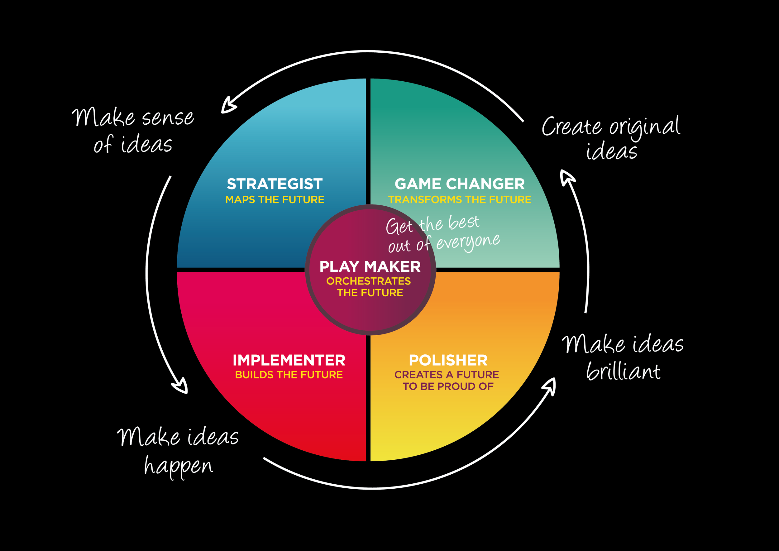 The GCIndex wheel showing the 5 proclivities - Game Changer, Strategist, Implementer, Polisher, Playmaker