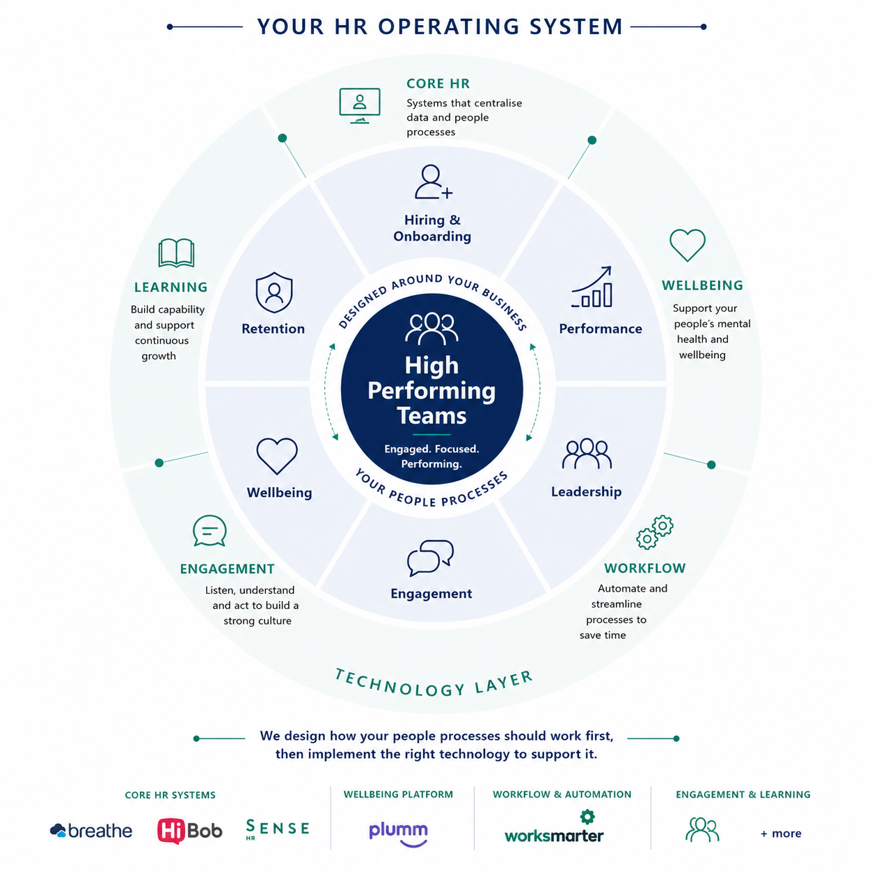 Image showing an HR Operating system, covering hiring, onboarding, performance, leadership, engagement, wellbeing, retention