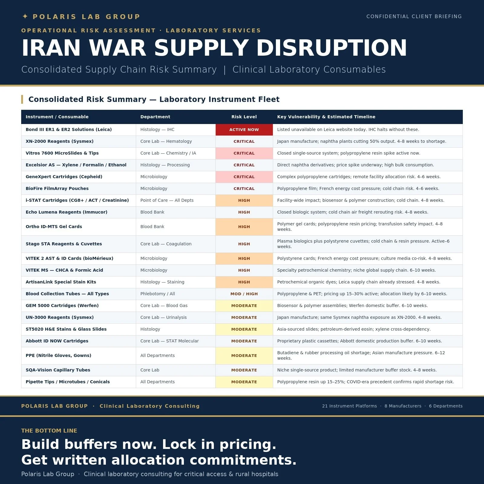 A detailed table titled "Iran War Supply Disruption" listing laboratory instruments, their departments, risk levels, and estimated timelines, with indicators like critical and high risk.