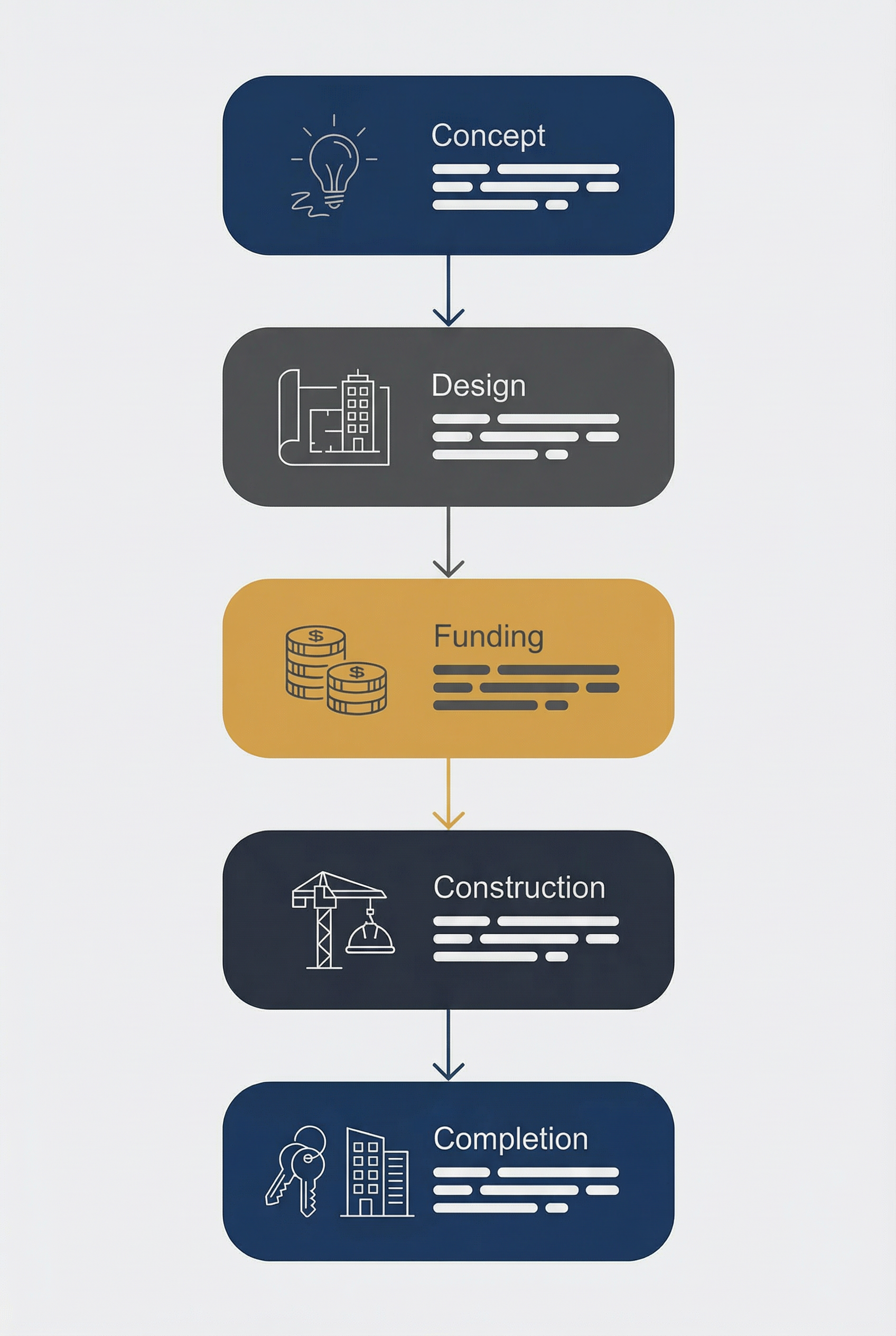 A vertical infographic outlining the construction process with icons and labels: lightbulb for 'Concept', skyscraper for 'Design', stacked coins for 'Funding', crane for 'Construction', and keys with a building for 'Completion'.