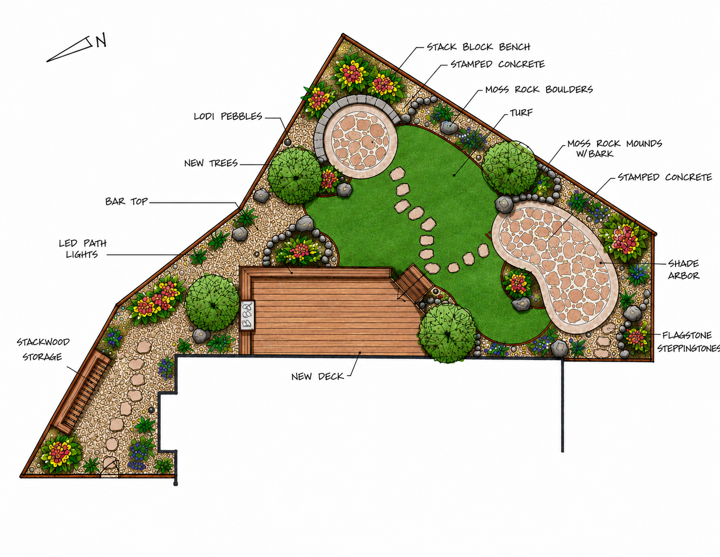 Landscape design plan featuring a deck, curved concrete pathways, landscaped garden beds with plants and rocks, trees, and decorative stone elements, with labels indicating features such as a new deck, LED path lights, stacked wood storage, and vario