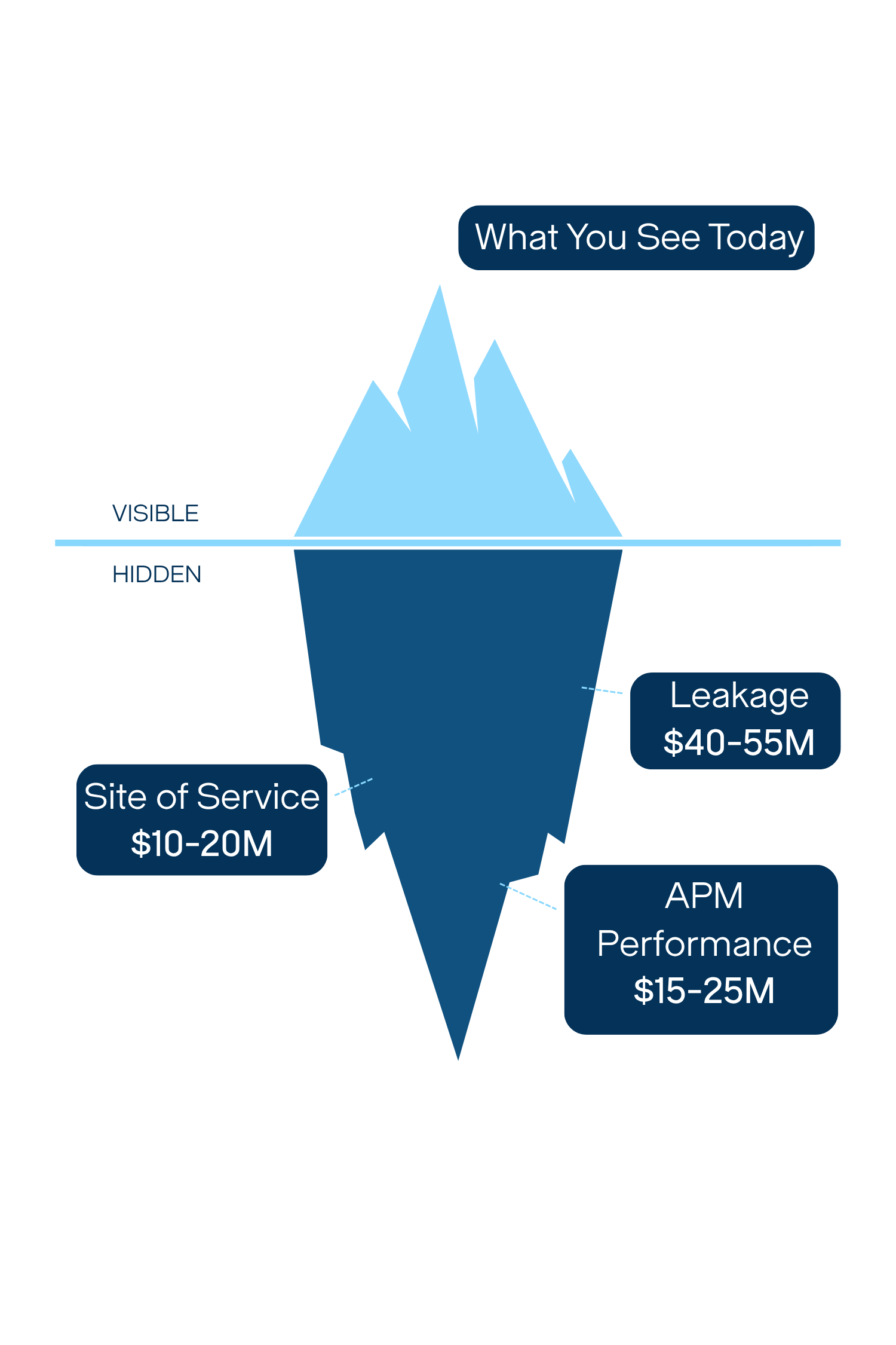 A diagram of iceberg layers representing business elements. The top layer labeled 'What You See Today' shows a mountain of ice above the water. Below the water, the iceberg has layers labeled 'Visible' and 'Hidden' sections. The hidden part includes 'Leakage' costing $40-55 million, 'Site of Service' costing $10-20 million, and 'APM Performance' costing $15-25 million.