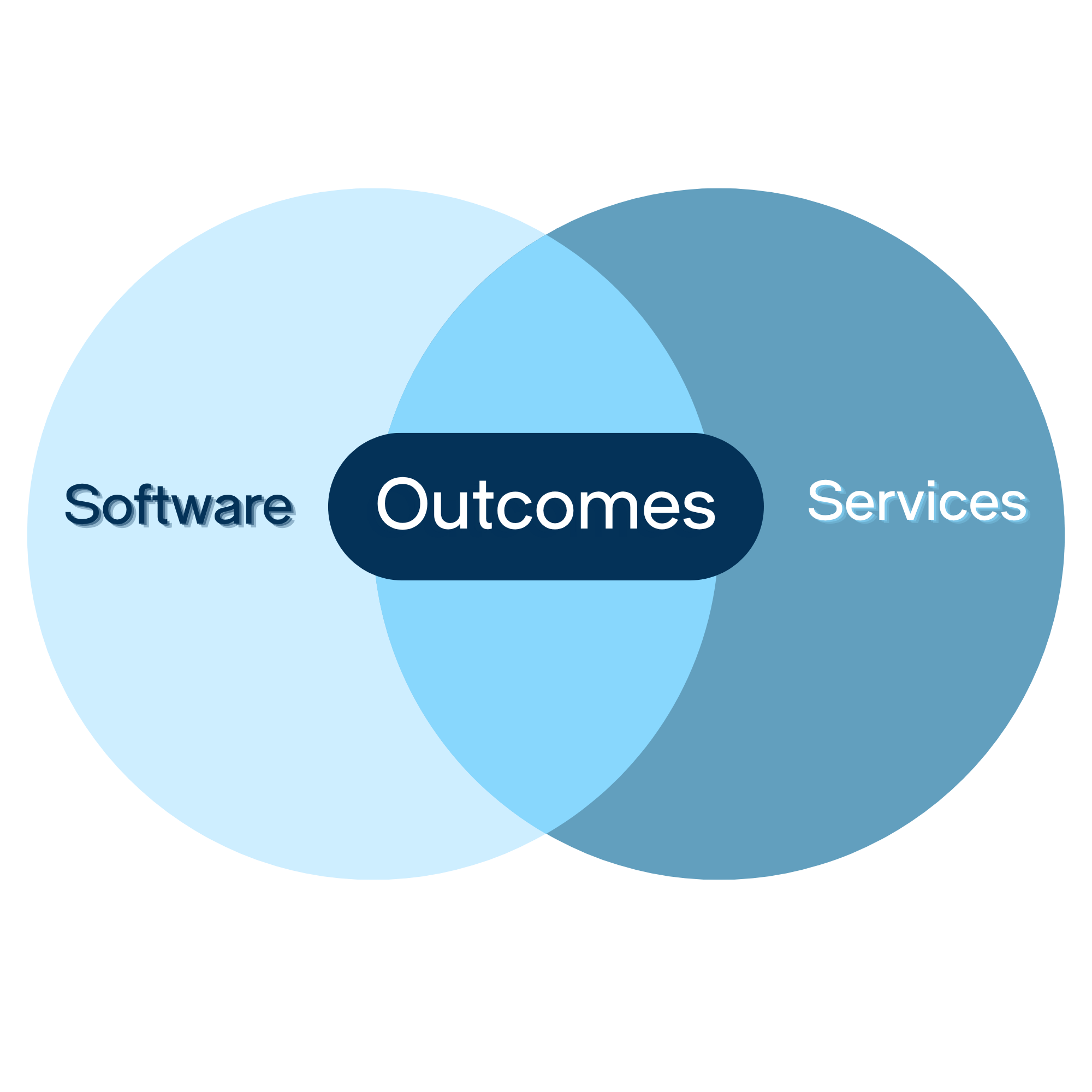 A Venn diagram depicting the relationship between Software, Services, and Outcomes, emphasizing Outcomes at the intersection of Software and Services.