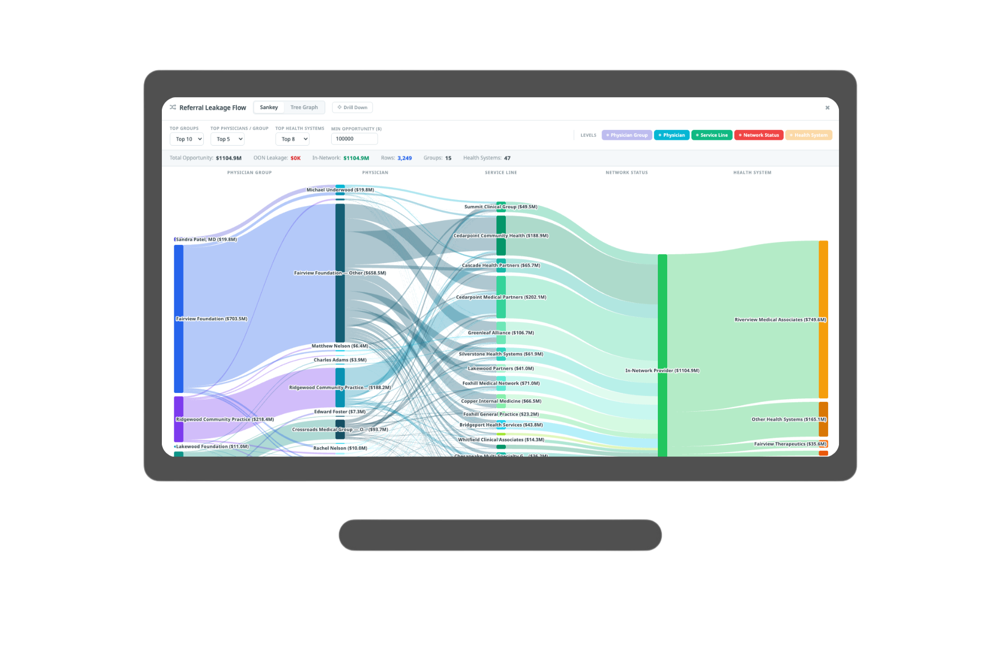 Computer monitor displaying a detailed Sankey diagram illustrating referral leakage flow among healthcare providers, health systems, and service lines.