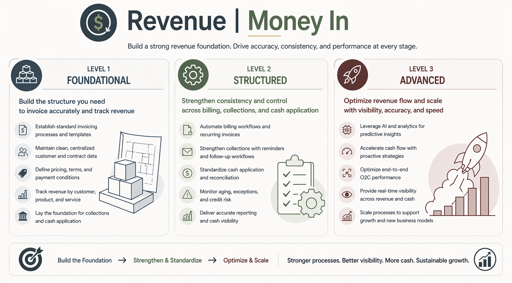 Revenue process framework showing foundational, structured, and advanced stages for billing, collections, and cash application to improve cash flow and financial performance